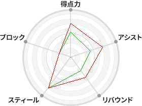 戦力分析図