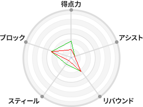 戦力分析図