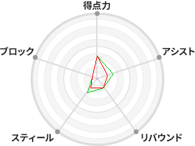 戦力分析図