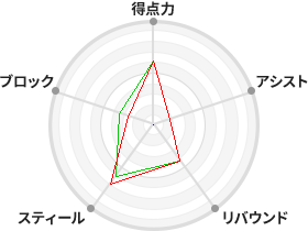 戦力分析図
