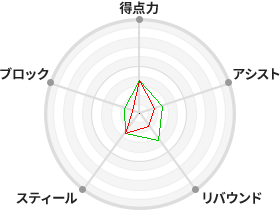 戦力分析図