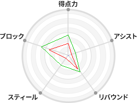 戦力分析図