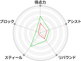 戦力分析図