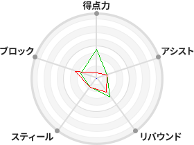 戦力分析図