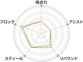 戦力分析図
