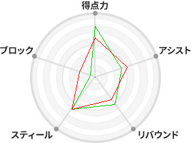 戦力分析図