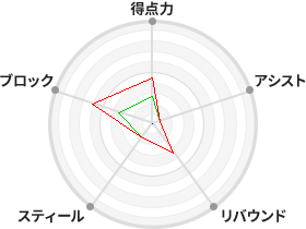 戦力分析図
