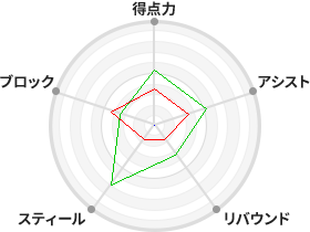 戦力分析図