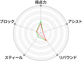 戦力分析図