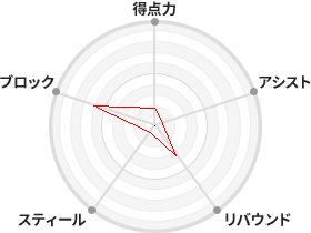 戦力分析図