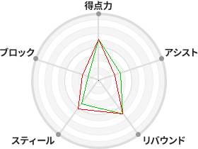 戦力分析図
