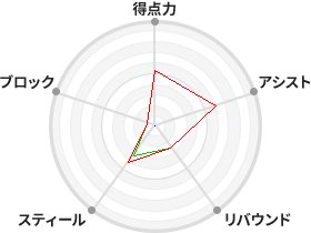 戦力分析図