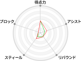 戦力分析図