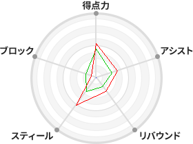戦力分析図