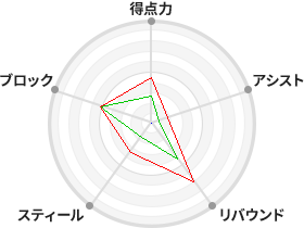 戦力分析図