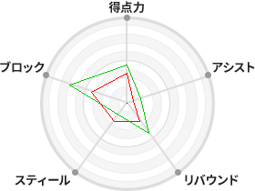 戦力分析図