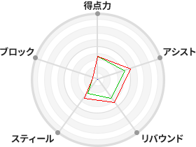 戦力分析図
