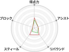 戦力分析図