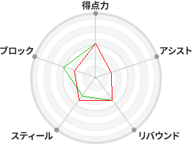 戦力分析図