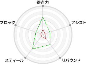戦力分析図