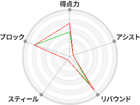 戦力分析図