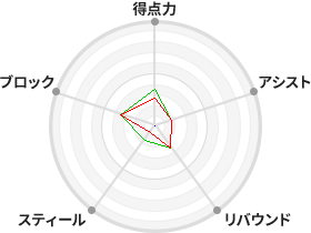 戦力分析図