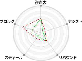 戦力分析図