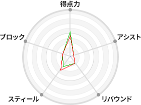戦力分析図