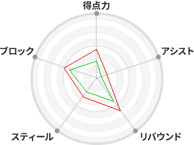 戦力分析図