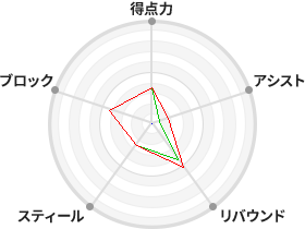 戦力分析図