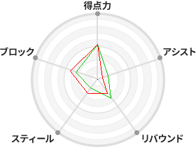 戦力分析図