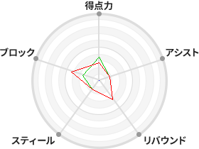 戦力分析図