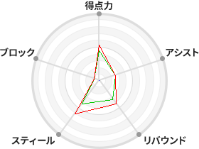 戦力分析図