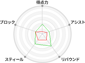 戦力分析図