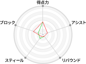 戦力分析図