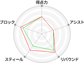 戦力分析図
