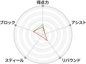 戦力分析図