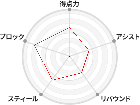 戦力分析図