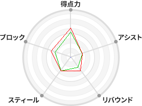 戦力分析図