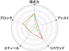 戦力分析図