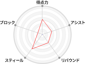 戦力分析図