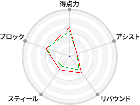 戦力分析図