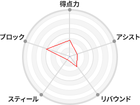 戦力分析図