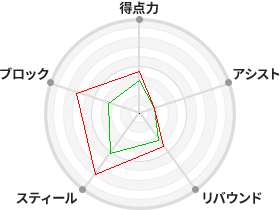 戦力分析図