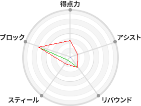 戦力分析図
