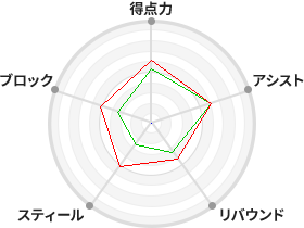戦力分析図