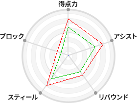 戦力分析図