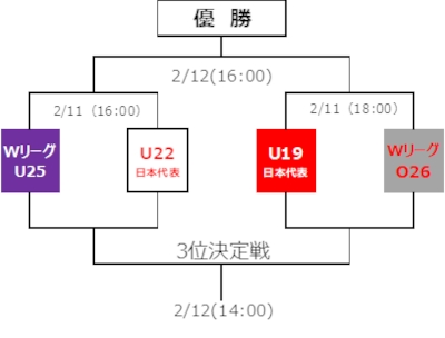 Ｗリーグ SUPERGAME組み合わせ