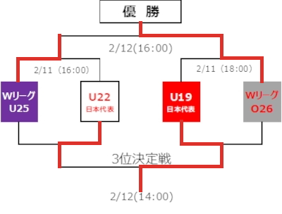 Wリーグ SUPERGAME組み合わせ